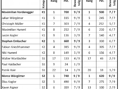 Gesamtwertung gewinnen KSC-Springer
