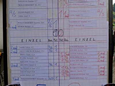 Die Resultatsliste zeigte einen 8:5 Sieg für Kitzbühel
