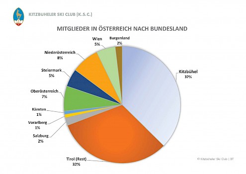 Woher kommen die KSC Mitglieder innerhalb Österreich
