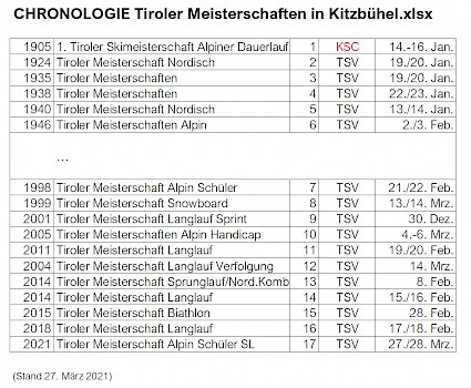 Zur Geschichte der Tiroler Meisterschaften in Kitzbühel